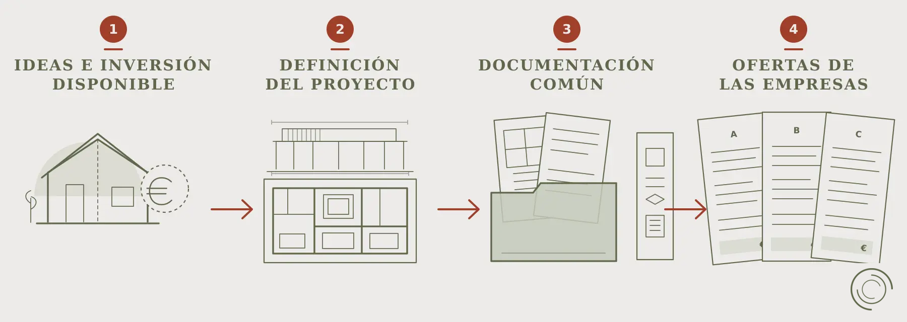 Diagrama con cuatro etapas: ideas e inversión, definición del proyecto, documentación común y ofertas de las empresas.