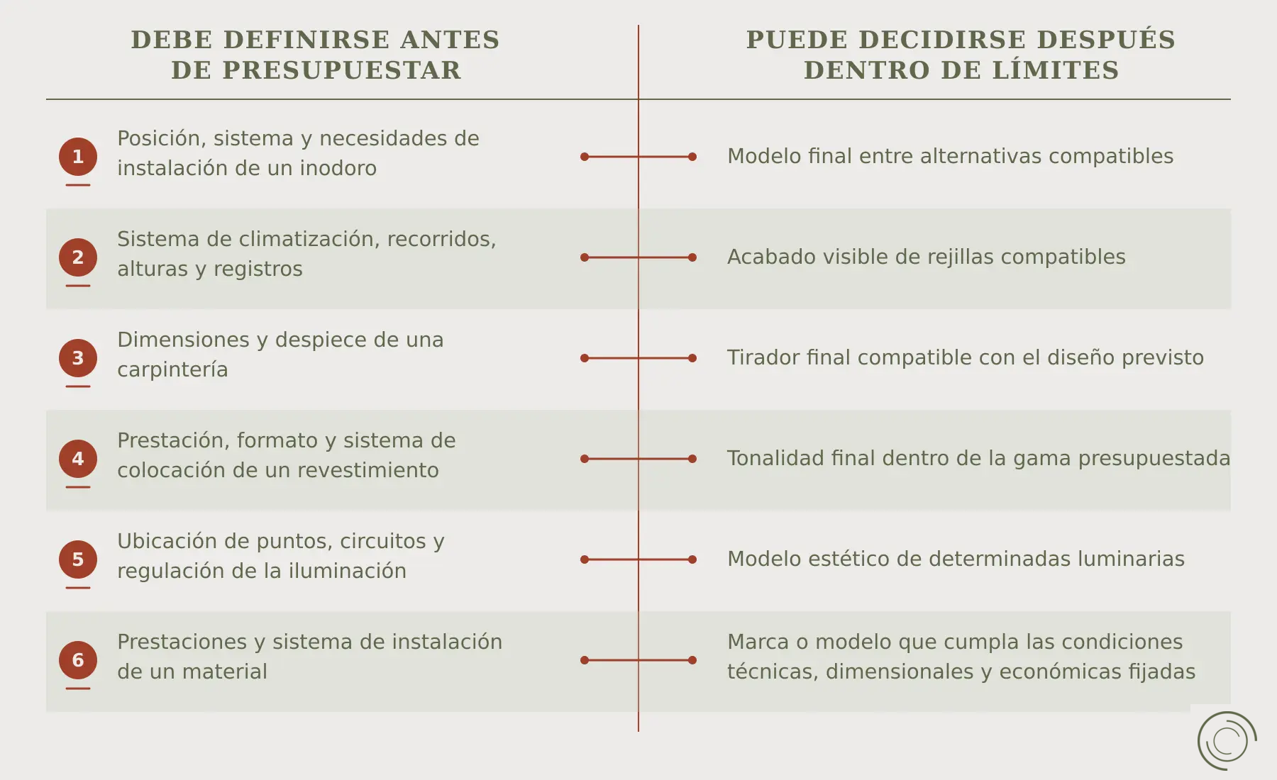 decisiones antes de pedir un presupuesto de reforma